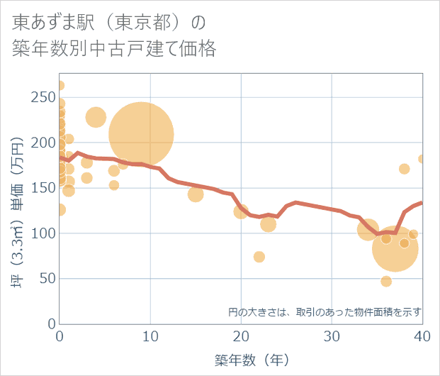 東あずま駅(東京都)の築年数別の中古戸建て坪単価