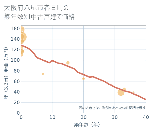 大阪府八尾市春日町の築年数別の中古戸建て坪単価
