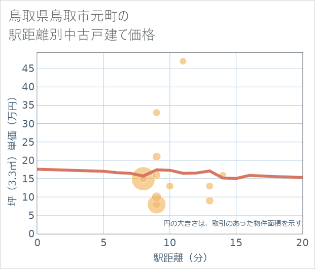 鳥取県鳥取市元町の徒歩距離別の中古戸建て坪単価