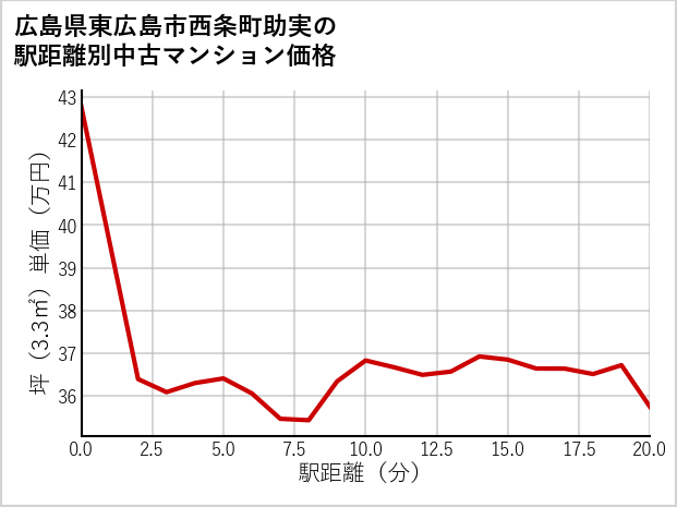 広島県東広島市西条町助実の徒歩距離別の中古マンション坪単価