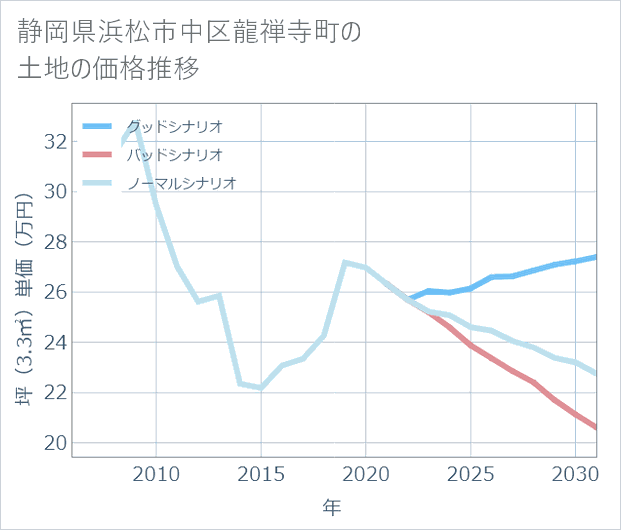 静岡県浜松市中区龍禅寺町の土地価格推移
