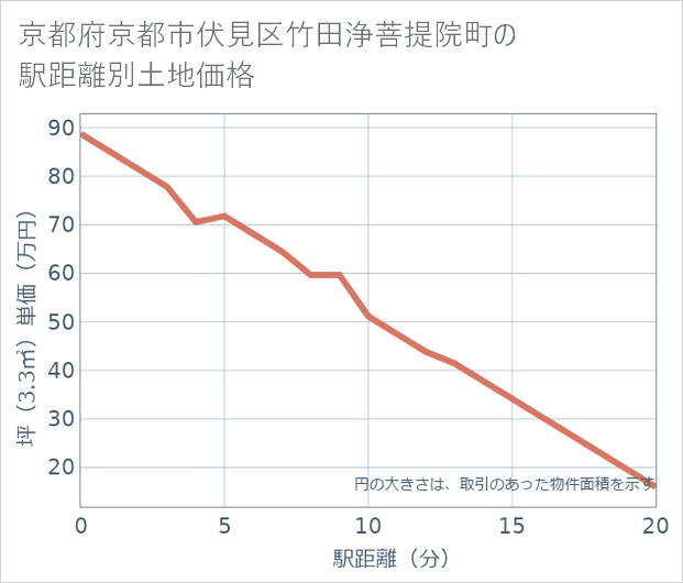 京都府京都市伏見区竹田浄菩提院町の徒歩距離別の土地坪単価