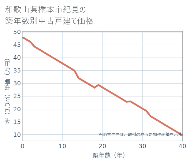 和歌山県橋本市紀見の築年数別の中古戸建て坪単価