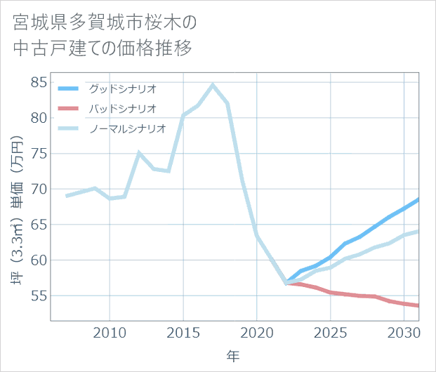 宮城県多賀城市桜木の中古戸建て価格推移