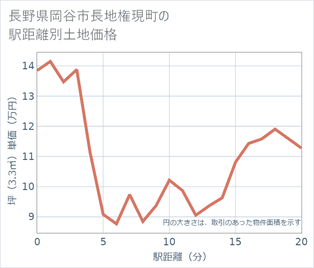 長野県岡谷市長地権現町の徒歩距離別の土地坪単価