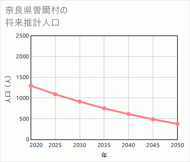 曽爾村の将来推計人口