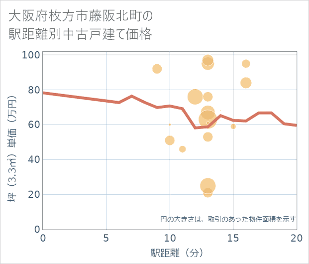 大阪府枚方市藤阪北町の徒歩距離別の中古戸建て坪単価