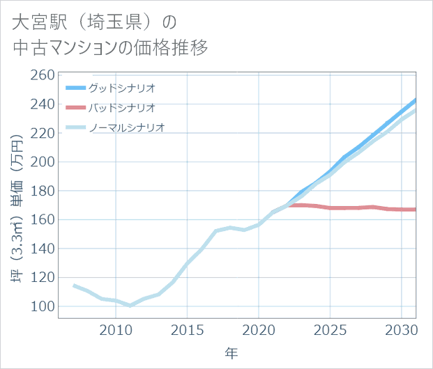 大宮駅(埼玉県)の中古マンション価格推移