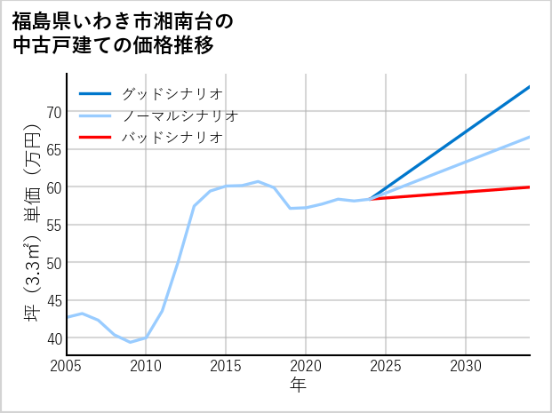 福島県いわき市湘南台の中古戸建て価格推移