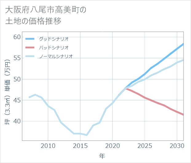 大阪府八尾市高美町の土地価格推移
