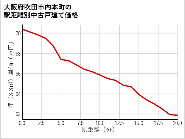 大阪府吹田市内本町の徒歩距離別の中古戸建て坪単価