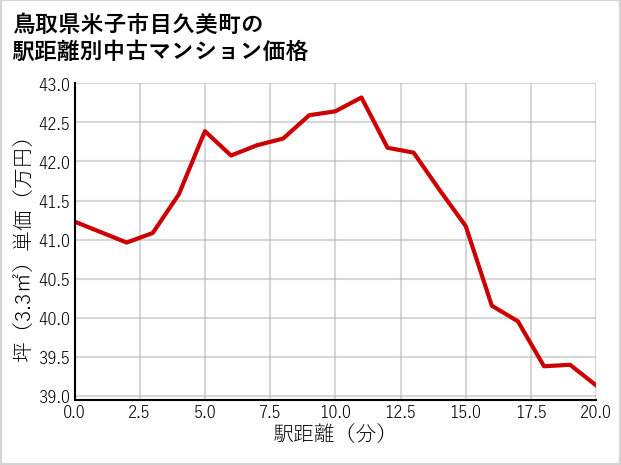 鳥取県米子市目久美町の徒歩距離別の中古マンション坪単価