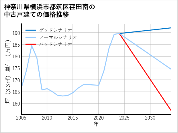 神奈川県横浜市都筑区荏田南の中古戸建て価格推移
