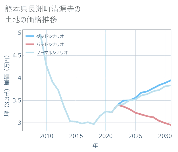 熊本県長洲町清源寺の土地価格推移