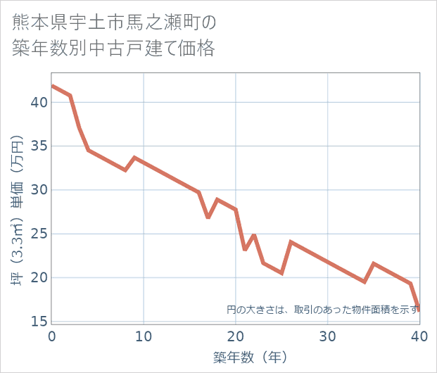 熊本県宇土市馬之瀬町の築年数別の中古戸建て坪単価