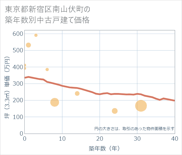 東京都新宿区南山伏町の築年数別の中古戸建て坪単価