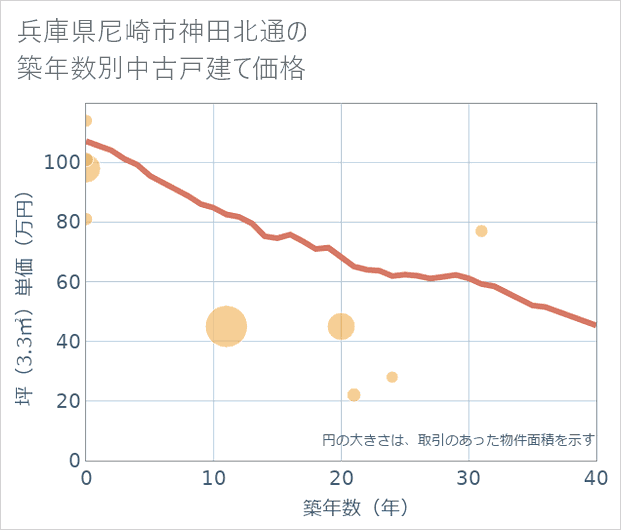 兵庫県尼崎市神田北通の築年数別の中古戸建て坪単価
