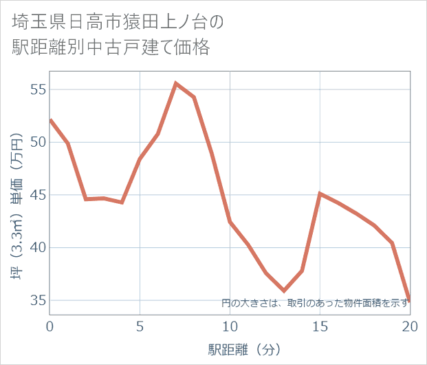 埼玉県日高市猿田上ノ台の徒歩距離別の中古戸建て坪単価