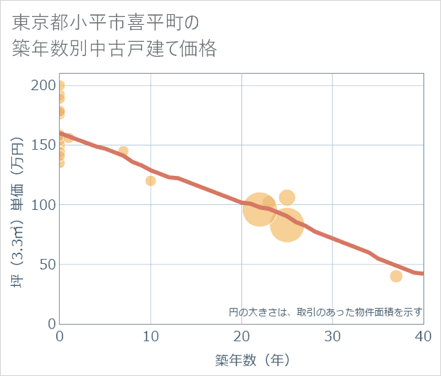 東京都小平市喜平町の築年数別の中古戸建て坪単価