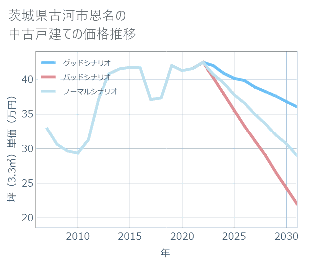 茨城県古河市恩名の中古戸建て価格推移