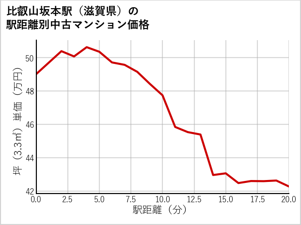 比叡山坂本駅（滋賀県）の徒歩距離別の中古マンション坪単価