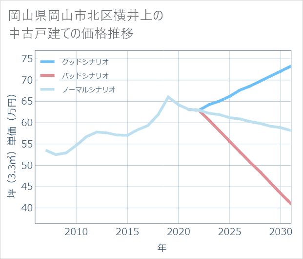 岡山県岡山市北区横井上の中古戸建て価格推移