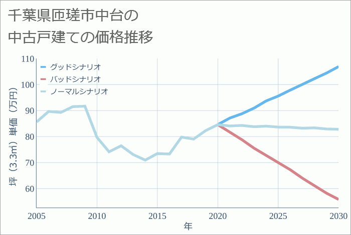 千葉県匝瑳市中台の中古戸建て価格推移