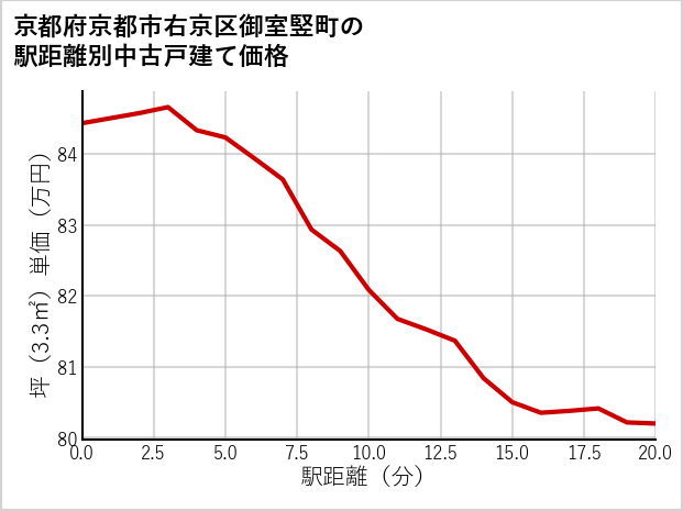 京都府京都市右京区御室竪町の徒歩距離別の中古戸建て坪単価