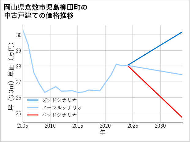 岡山県倉敷市児島柳田町の中古戸建て価格推移