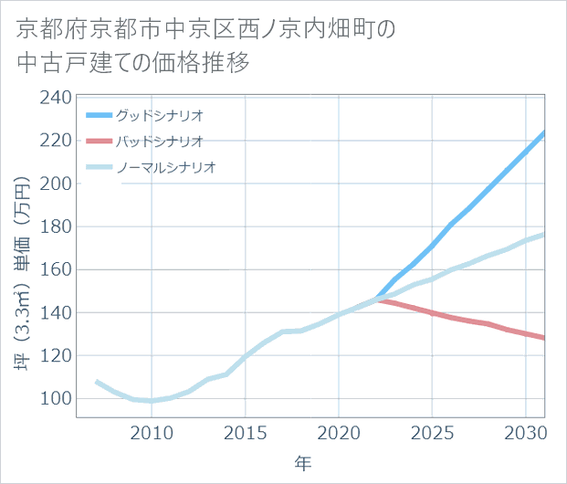 京都府京都市中京区西ノ京内畑町の中古戸建て価格推移