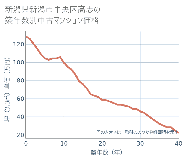 新潟県新潟市中央区高志の築年数別の中古マンション坪単価