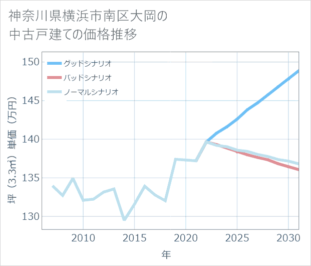 神奈川県横浜市南区大岡の中古戸建て価格推移