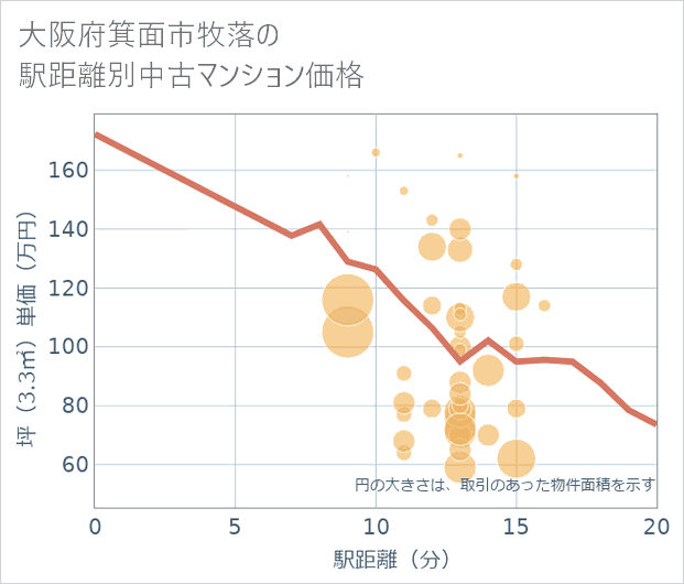 大阪府箕面市牧落の徒歩距離別の中古マンション坪単価