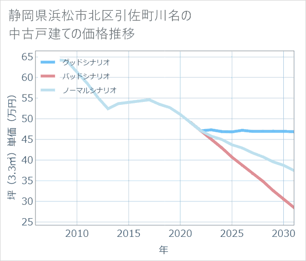 静岡県浜松市北区引佐町川名の中古戸建て価格推移