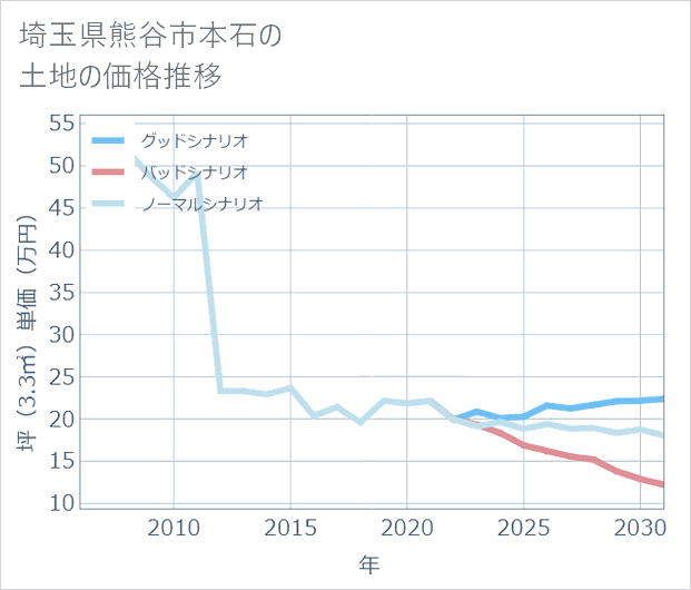 埼玉県熊谷市本石の土地価格推移