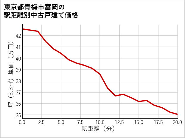 東京都青梅市富岡の徒歩距離別の中古戸建て坪単価