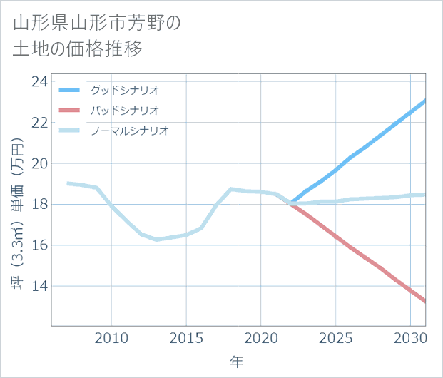 山形県山形市芳野の土地価格推移
