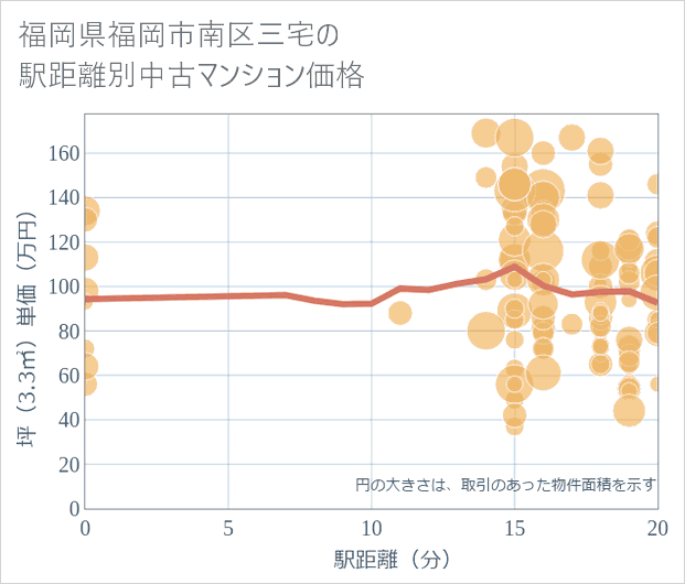 福岡県福岡市南区三宅の徒歩距離別の中古マンション坪単価