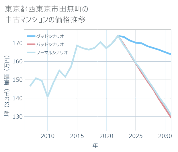 東京都西東京市田無町の中古マンション価格推移