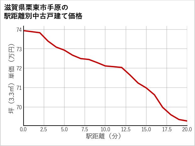 滋賀県栗東市手原の徒歩距離別の中古戸建て坪単価