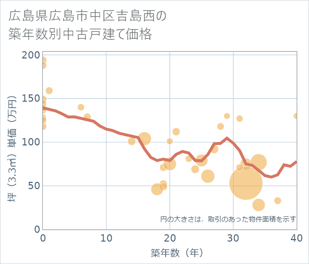 広島県広島市中区吉島西の築年数別の中古戸建て坪単価