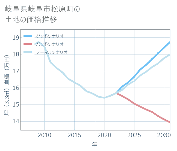 岐阜県岐阜市松原町の土地価格推移