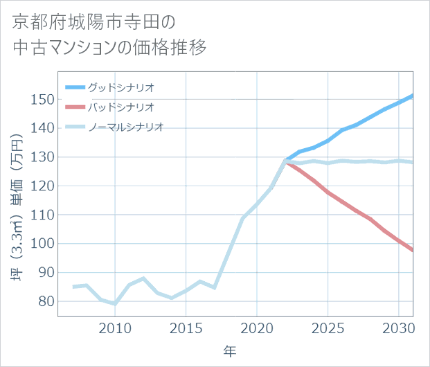 京都府城陽市寺田の中古マンション価格推移