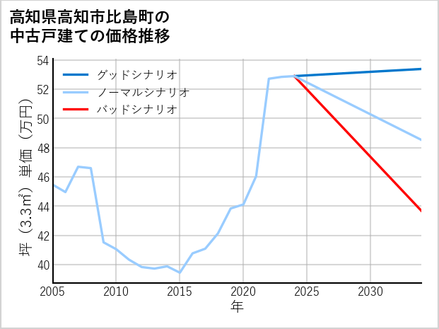 高知県高知市比島町の中古戸建て価格推移