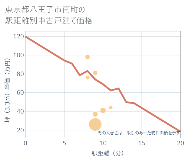東京都八王子市南町の徒歩距離別の中古戸建て坪単価