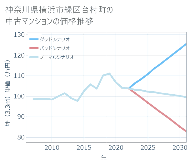 神奈川県横浜市緑区台村町の中古マンション価格推移