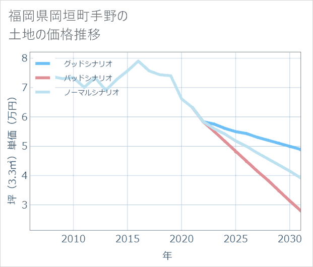 福岡県岡垣町手野の土地価格推移