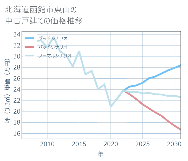 北海道函館市東山の中古戸建て価格推移