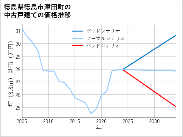 徳島県徳島市津田町の中古戸建て価格推移