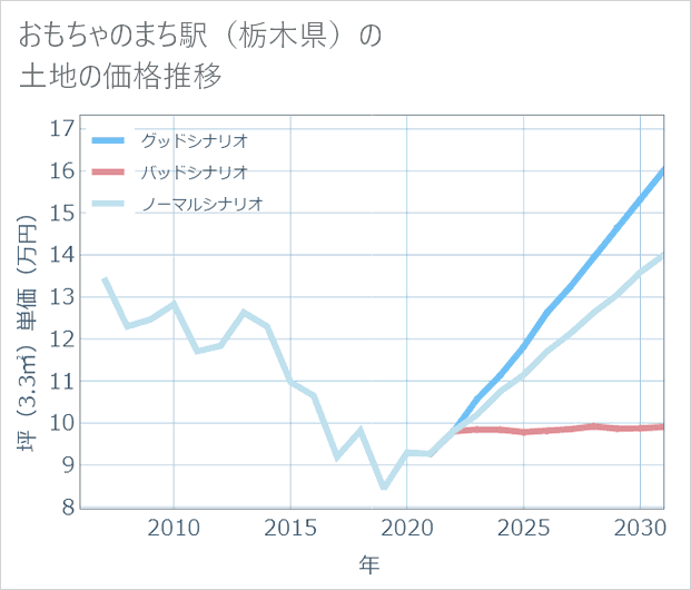 おもちゃのまち駅(栃木県)の土地価格推移